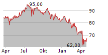 CSL LIMITED ADR Chart 1 Jahr