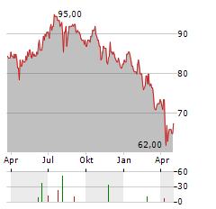 CSL LIMITED ADR Aktie Chart 1 Jahr