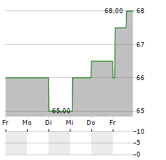 CSL LIMITED ADR Aktie 5-Tage-Chart