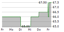 CSL LIMITED ADR 5-Tage-Chart