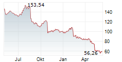 CSL LIMITED Chart 1 Jahr