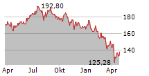 CSL LIMITED Chart 1 Jahr