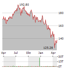 CSL LIMITED Jahres Chart