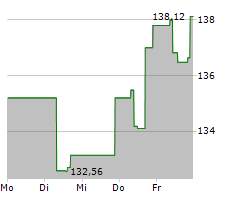 CSL LIMITED Chart 1 Jahr