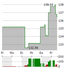 CSL Aktie 5-Tage-Chart