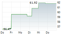 CSL LIMITED 5-Tage-Chart