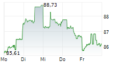 CSL LIMITED 5-Tage-Chart