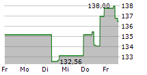 CSL LIMITED 5-Tage-Chart