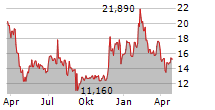 CSP INC Chart 1 Jahr