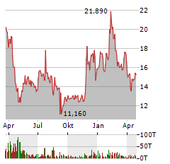 CSP Aktie Chart 1 Jahr