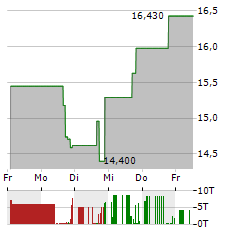 CSP Aktie 5-Tage-Chart