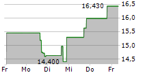 CSP INC 5-Tage-Chart