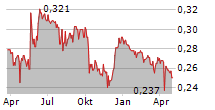 CSP INTERNATIONAL FASHION GROUP SPA Chart 1 Jahr