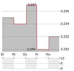 CSP INTERNATIONAL FASHION GROUP Aktie 5-Tage-Chart