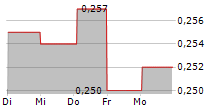 CSP INTERNATIONAL FASHION GROUP SPA 5-Tage-Chart