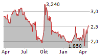 CSPC PHARMACEUTICAL GROUP LTD ADR Chart 1 Jahr