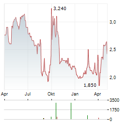 CSPC PHARMACEUTICAL GROUP LTD ADR Aktie Chart 1 Jahr