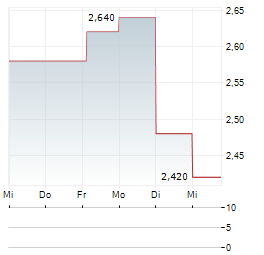 CSPC PHARMACEUTICAL GROUP LTD ADR Aktie 5-Tage-Chart