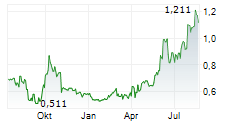 CSPC PHARMACEUTICAL GROUP LTD Chart 1 Jahr