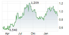 CSPC PHARMACEUTICAL GROUP LTD Chart 1 Jahr