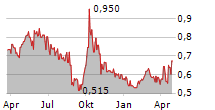 CSPC PHARMACEUTICAL GROUP LTD Chart 1 Jahr