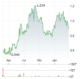 CSPC PHARMA Aktie Chart 1 Jahr