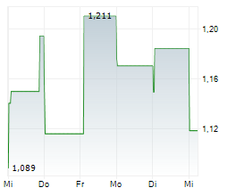 CSPC PHARMACEUTICAL GROUP LTD Chart 1 Jahr