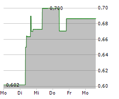 CSPC PHARMACEUTICAL GROUP LTD Chart 1 Jahr