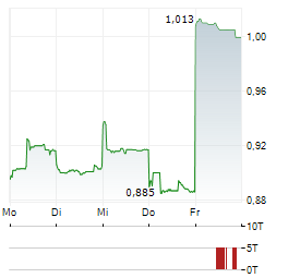 CSPC PHARMA Aktie 5-Tage-Chart