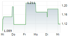 CSPC PHARMACEUTICAL GROUP LTD 5-Tage-Chart