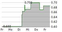 CSPC PHARMACEUTICAL GROUP LTD 5-Tage-Chart