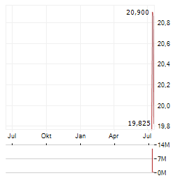 CSQUARE Aktie Chart 1 Jahr