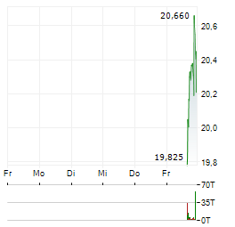 CSQUARE Aktie 5-Tage-Chart
