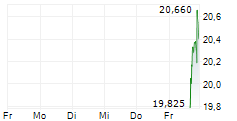 CSQUARE INC 5-Tage-Chart