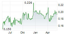 CSSC HONG KONG SHIPPING CO LTD Chart 1 Jahr