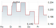 CSSC HONG KONG SHIPPING CO LTD 5-Tage-Chart