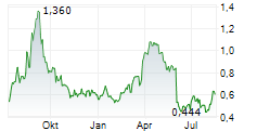 CSTONE PHARMACEUTICALS CO LTD Chart 1 Jahr CSTONE PHARMACEUTICALS CO LTD Chart 1 Jahr