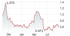 CSTONE PHARMACEUTICALS CO LTD Chart 1 Jahr
