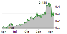 CSTONE PHARMACEUTICALS CO LTD Chart 1 Jahr