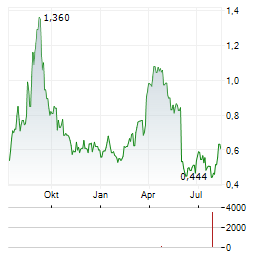 CSTONE PHARMACEUTICALS Aktie Chart 1 Jahr