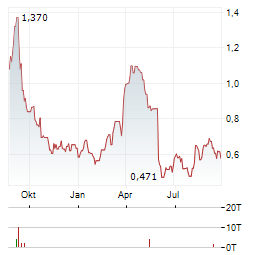 CSTONE PHARMACEUTICALS Aktie Chart 1 Jahr