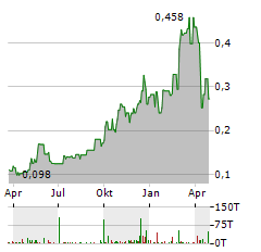 CSTONE PHARMACEUTICALS Aktie Chart 1 Jahr