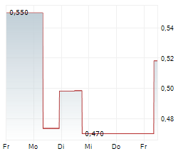 CSTONE PHARMACEUTICALS CO LTD Chart 1 Jahr CSTONE PHARMACEUTICALS CO LTD Chart 1 Jahr