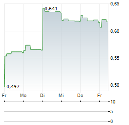 CSTONE PHARMACEUTICALS Aktie 5-Tage-Chart