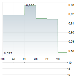 CSTONE PHARMACEUTICALS Aktie 5-Tage-Chart