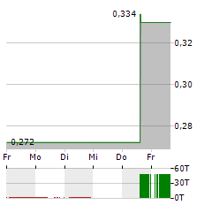 CSTONE PHARMACEUTICALS Aktie 5-Tage-Chart