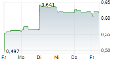 CSTONE PHARMACEUTICALS CO LTD 5-Tage-Chart CSTONE PHARMACEUTICALS CO LTD 5-Tage-Chart