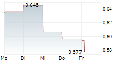 CSTONE PHARMACEUTICALS CO LTD 5-Tage-Chart