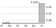 CSTONE PHARMACEUTICALS CO LTD 5-Tage-Chart