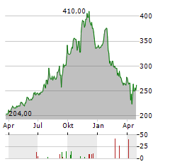 CSW INDUSTRIALS Aktie Chart 1 Jahr